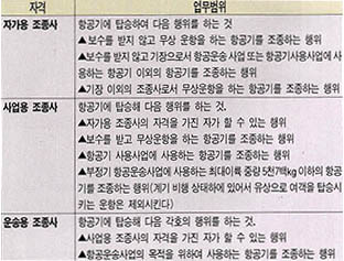 (표1) 민항공 조종사의 자격 종류