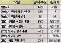 (표3) 대형기 기장이 되기까지의 과정