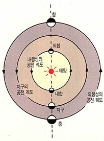 (그림2) 지구와 행성의 상대적 위치