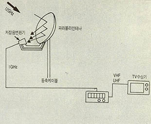 안테나에서 TV 수상기까지