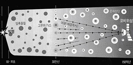 (그림1)코비가 우주여광을 측정하는 과정