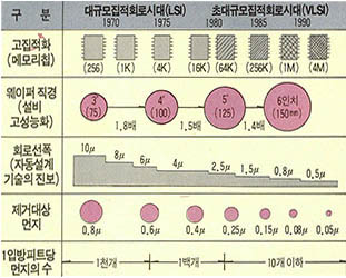 (표)반도체기술의 발달과정