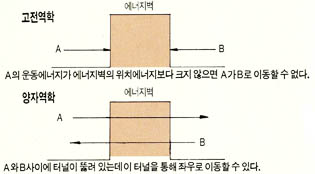 고전역학과 양자역학의 에너지 흐름비교