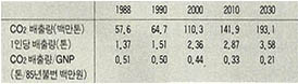 (표1)우리나라 CO₂배출현황과 전망