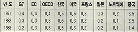 (표2)주요국의 GDP당 이산화탄소 배출량