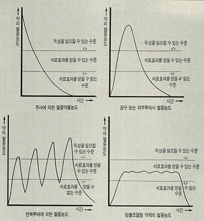 (그림1) 약물의 투여방식에 따른 혈액증의 약물농도 변화