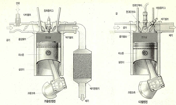 가솔린엔진과 디젤엔진의 내부구조