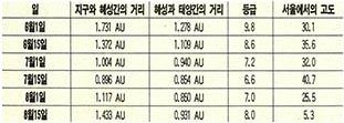 (표)슈메이커-레버 혜성의 관측조건