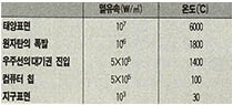 열유속의 온도비교