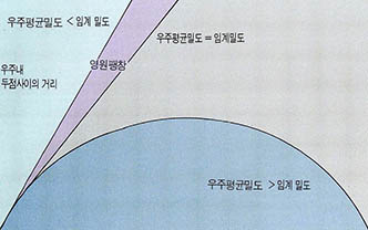 (그림5) 시간에 따른 우주 크기의 변화^우주내에 물질의 양에 따라 세가지 가능성이 있다.