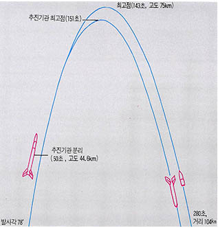 (그림2) KSR420S 비행궤도와 시간별 상황