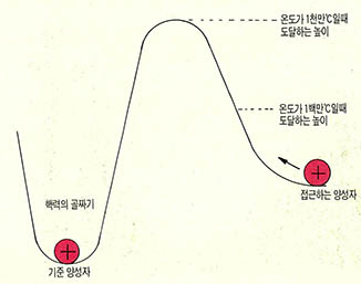 (그림6) 포텐살 장벽