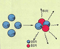 (그림7) 핵융합 과정