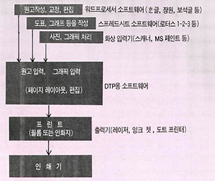 (그림1)DTP시스템의 작업 흐름도