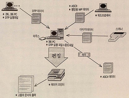 (그림 2) DTP 시스템의 구성