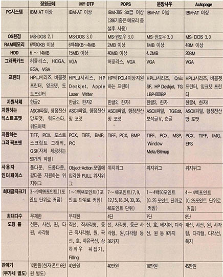 (표 2) 국산 DTP의 기본사양 비교