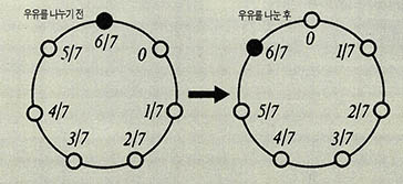 실제로 둥근 테이블을 그린 뒤 일곱난쟁이를 배치해 놓으면 풀이하기가 쉬워진다.