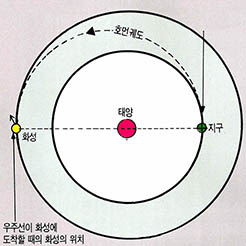 (그림 1) 호먼궤도