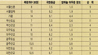 (표3) 극한등급에 따른 밤하늘의 어두운 정도를 비교