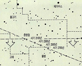(그림 2) 춘분점의 이동경로