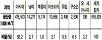 (표1) 세계 지역별 벼 생산량