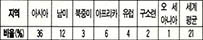 (표2) 쌀이 총칼로리의 몇 %를 차지하나?