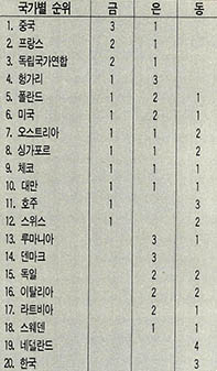 (표) 92년 국제 화학올림피아드(ICHO) 성적