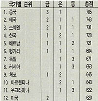 (표) 92 국제 정보올림피아드 성적