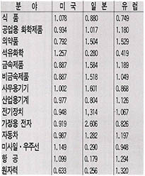 (표) 미국 일본 유럽의 기술 비교우위지수