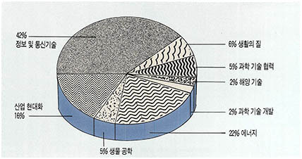 (그림) EC의 연구개발 부문별 예산 투입(1987~1991)