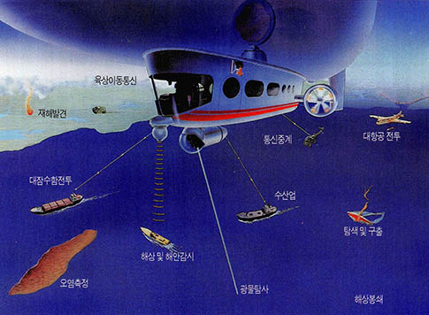 (그림1) 비행선 응용 분야