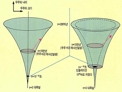 (그림) 그림으로 풀이한 인플레이션 이론^인플레이션이란 우주나이 ${10}^{-35}$초 때의 우주지평선이 원래크기의 ${10}^{28}$배 이상으로 자라는 현상이다.