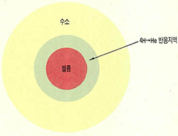 (그림3) 수소반응이 진행 중인 주계열성의 구조