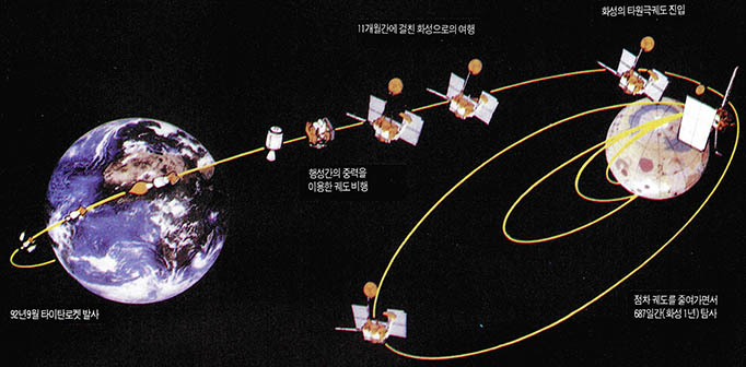 (그림)발사에서 궤도진입까지의 과정