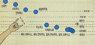 (그림2)각지역에서 볼 수 있는 최남단 1등별