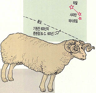 (그림3)양자리와 기원전의 춘분점