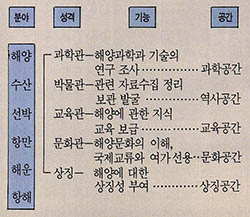 (표) 해양과학박물관의 성격과 기능