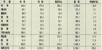 (표1)세계 각국의 자원별 이산화탄소배출량