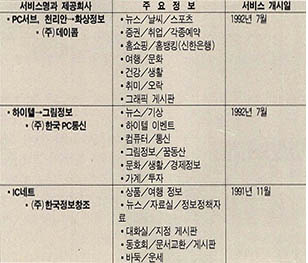 (표3)국내 비디오텍스 운영현황