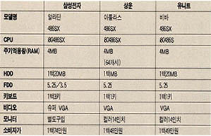 (표)최근 돌풍을 일으키고 있는 3사의 486SX급 PC 사양비교