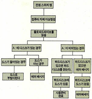 (그림)컴퓨터가 일을 시작하는 절차