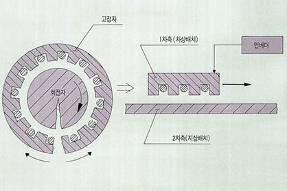 (그림2) 선형전동기의 차상1차 배치방식 차량