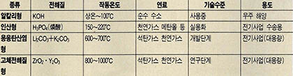 (표1) 연료전지의 종류