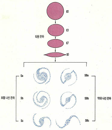 (그림1) 허블의 은하분류