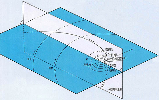 (그림) 스위프트-터털 혜성의 궤도