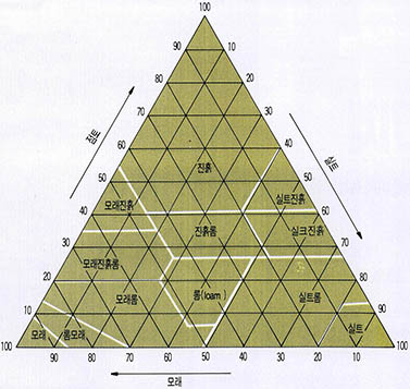 (그림1) 토양의 삼각구분도