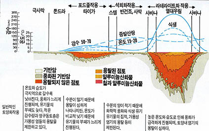 (그림1) 토양의 형성과 기후