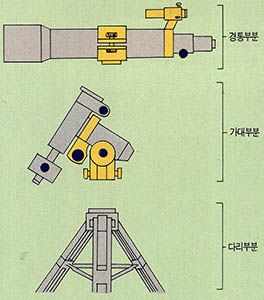 (그림1) 천체망원경의 세부분