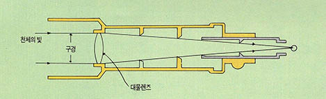 (그림2) 굴절망원경이 빛을 모으는 원리