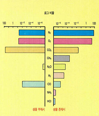 (표) 지구 대기에 대한 생물의 영향